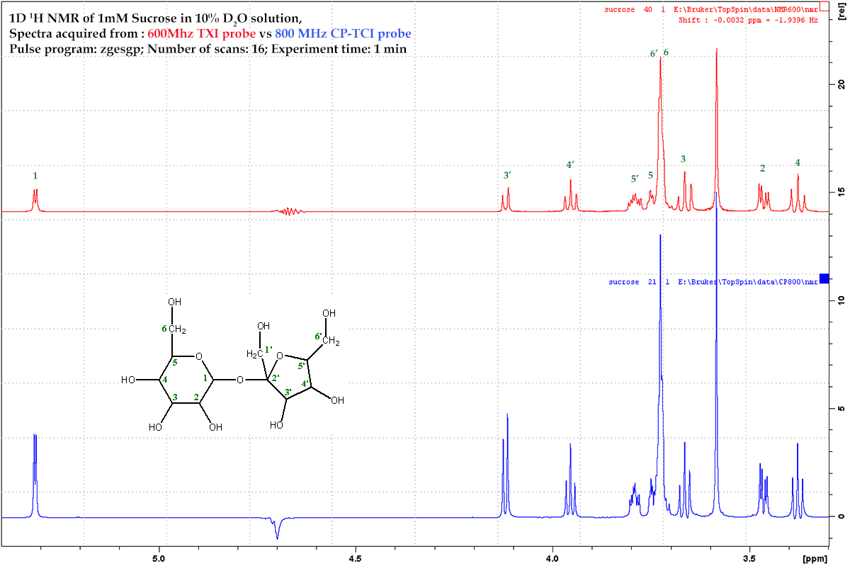 1D 1H NMR of 1mM sucrose in 10% D2O solution