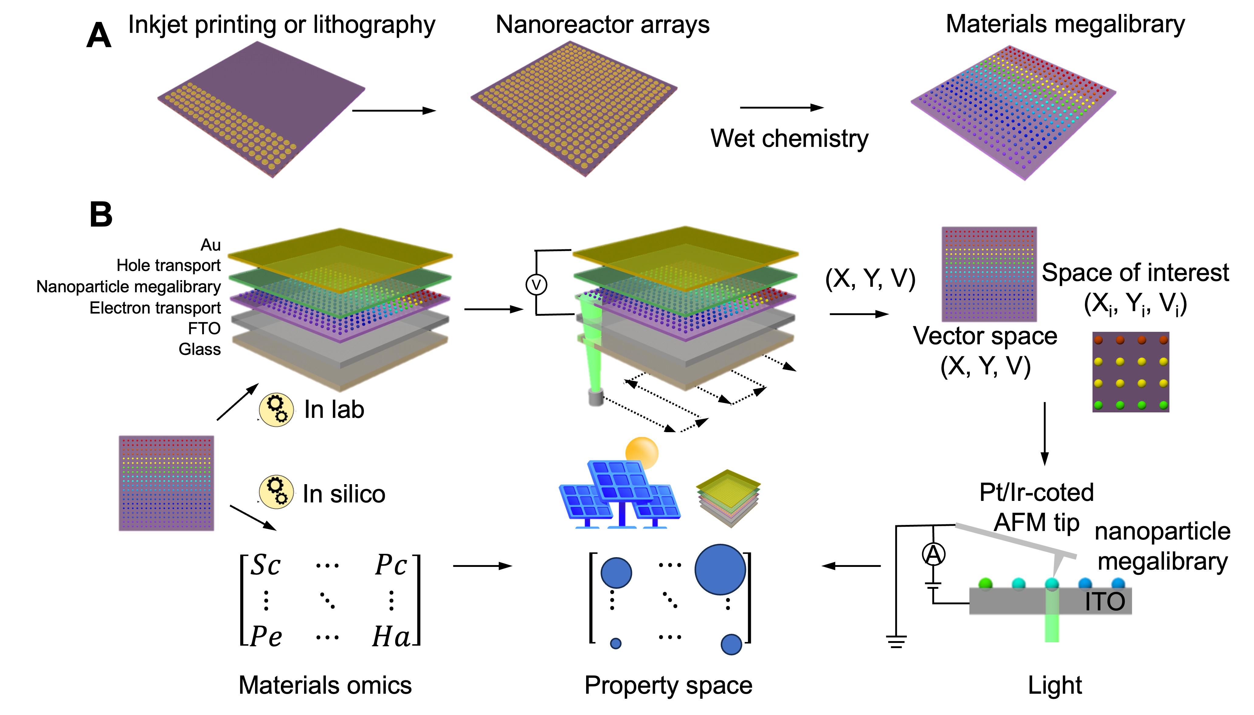 High-throughput Chemistry: Nanocrystal Megalibrary for Catalysis and Energy