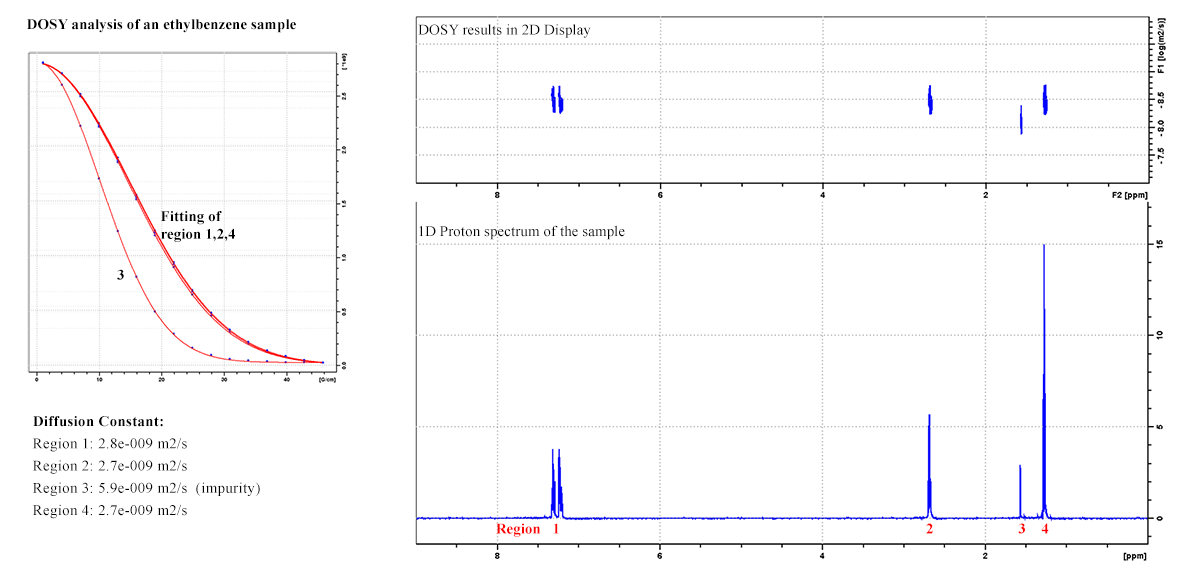 DOSY analysis of an ethylbenzene sample