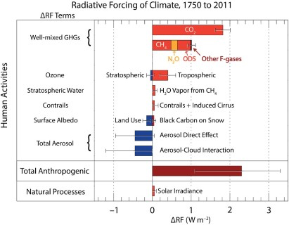 Radiative forcing of technology image