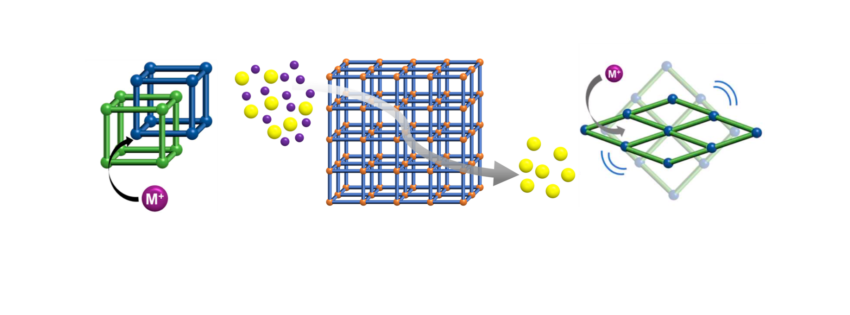 Pathways for fast ion transport in porous materials diagram