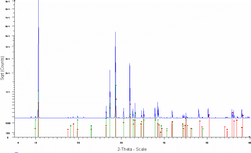 Phase identification of complex mixtures