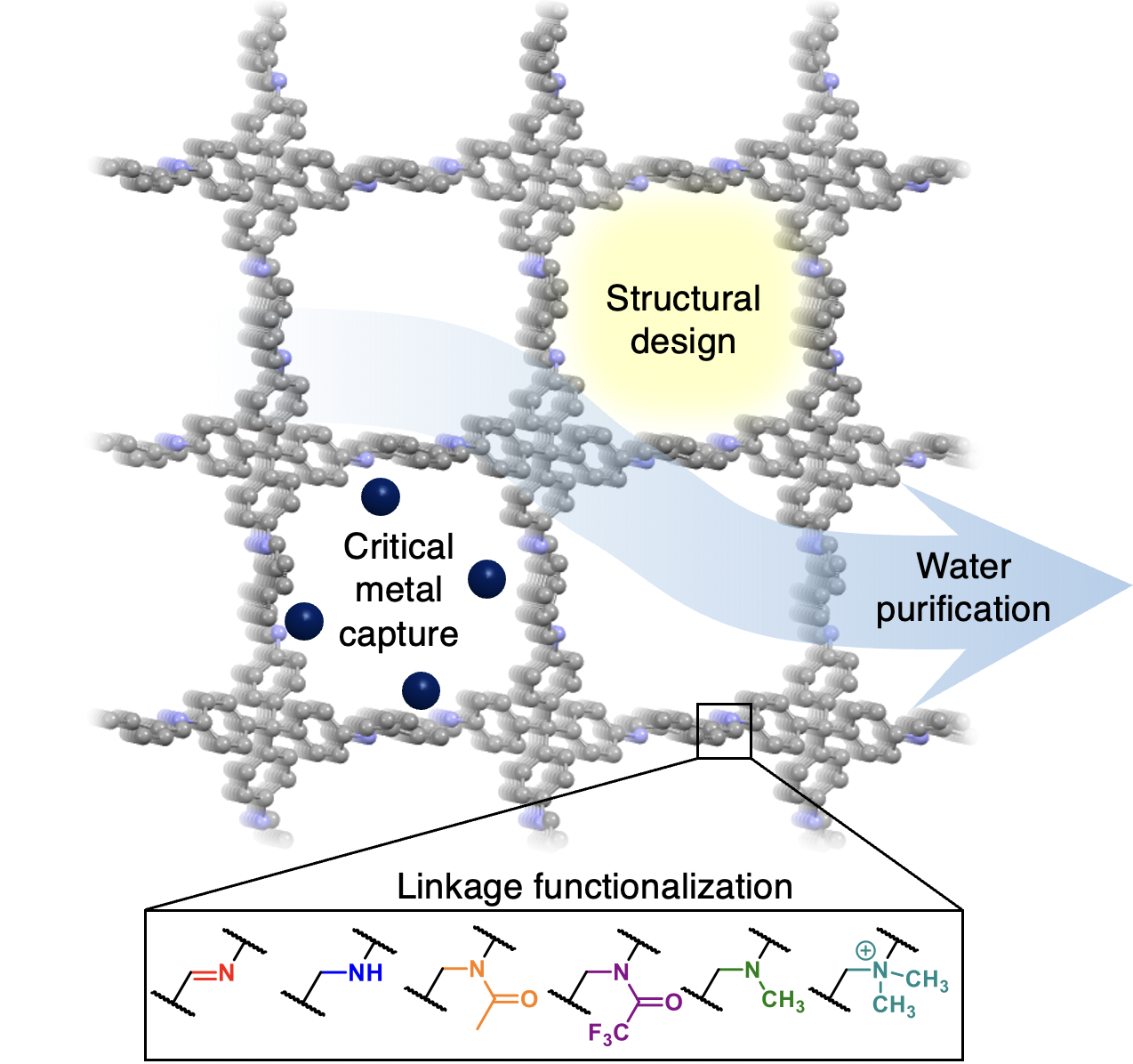 Structural design of metal caged used for water purification 