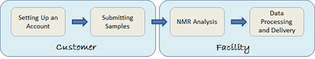 Graphs of services