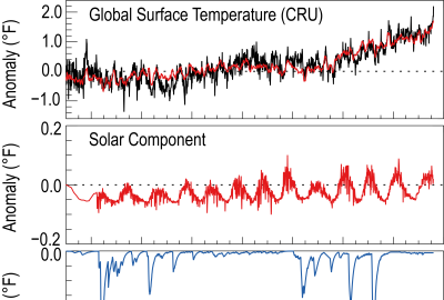 Global temperature Climate Science Special Report model