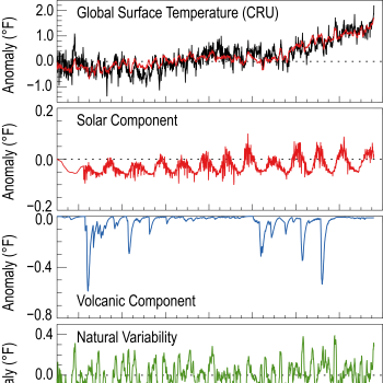 Global temperature Climate Science Special Report model